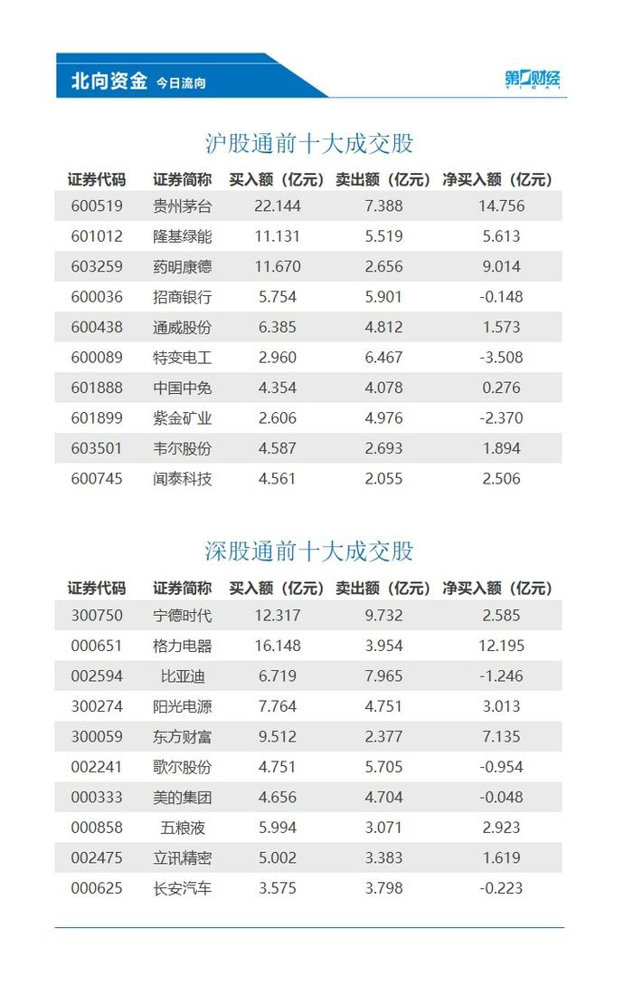 北向资金净卖出特变电工逾3亿元，这些股获加仓