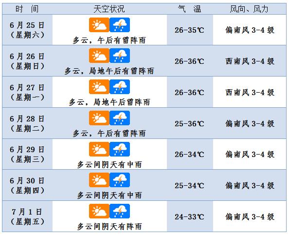 月底南海可能将有今年首个台风活动！一起关注海口未来一周天气