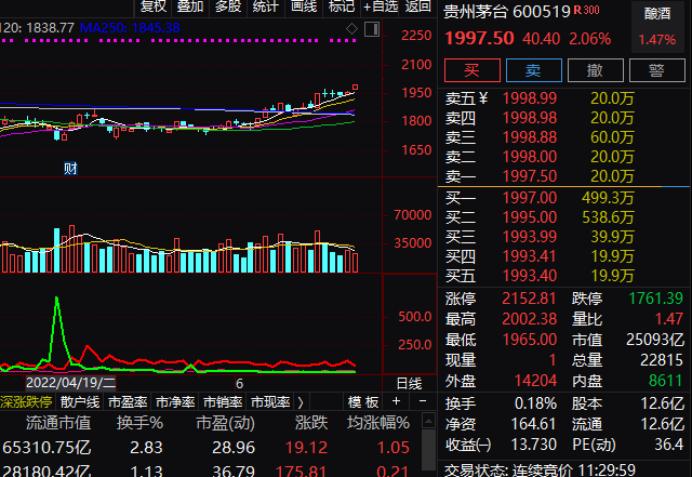 大爆发！格力电器盘中暴涨9%，茅台重回2000元大关！A股多个重要指数站上半年线，什么信号？