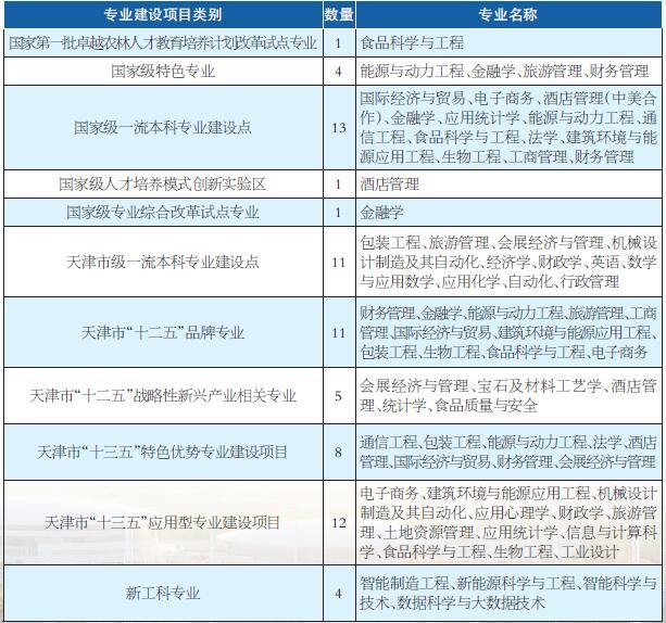 天津商业大学优势特色专业一览表