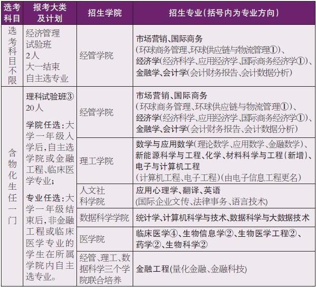 2022年香港中文大学（深圳）在津招生专业及计划