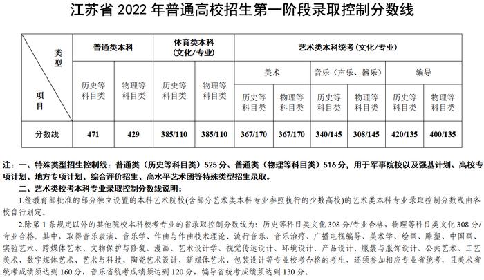 江苏2022年高考分数线出炉，高考成绩预计于今日20时公布