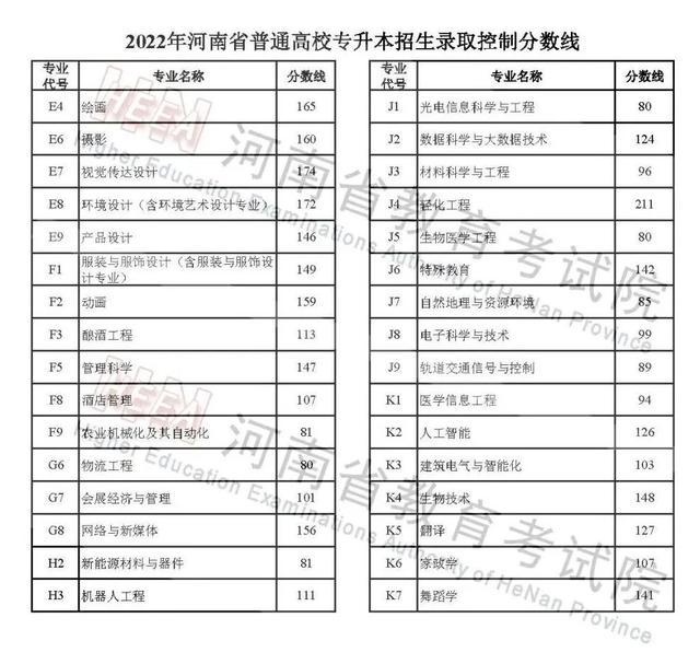 2022年河南省普通高校招生录取控制分数线公布