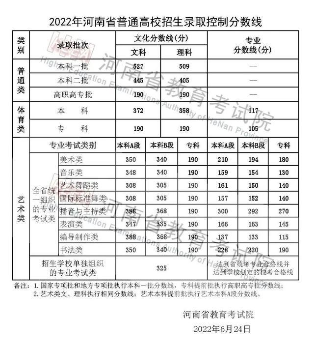 2022年河南省普通高校招生录取控制分数线公布