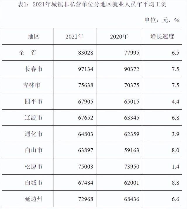 最新！吉林省平均工资出炉