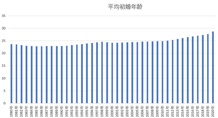 中国人平均初婚年龄10年猛增3.78岁，90后结婚年龄大幅推迟