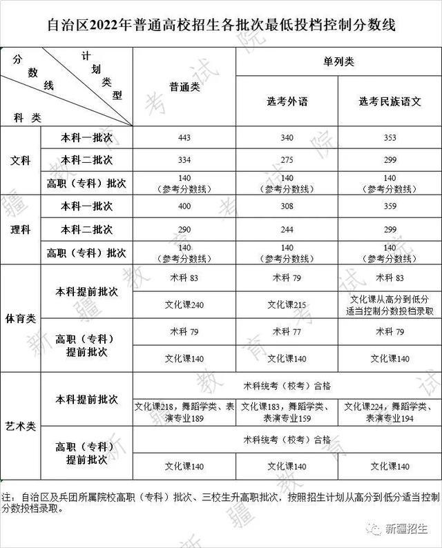 新疆2022年普通高校招生各批次最低投档控制分数线确定