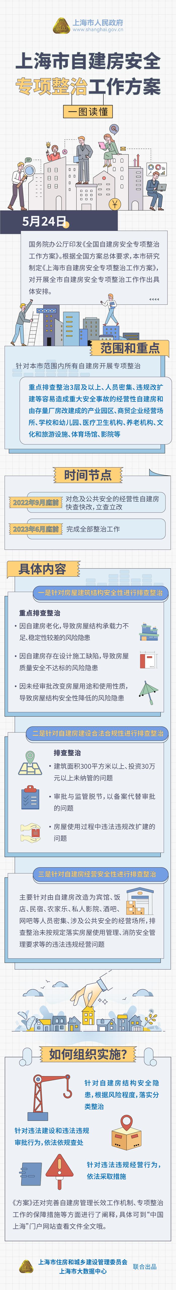 【图解】一图读懂《上海市自建房安全专项整治工作方案》