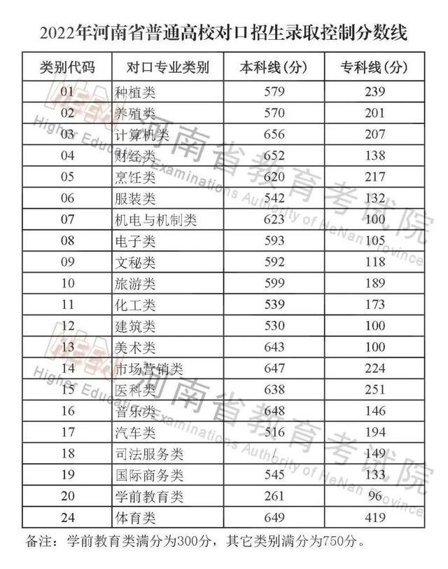 2022年河南省普通高校招生录取控制分数线公布