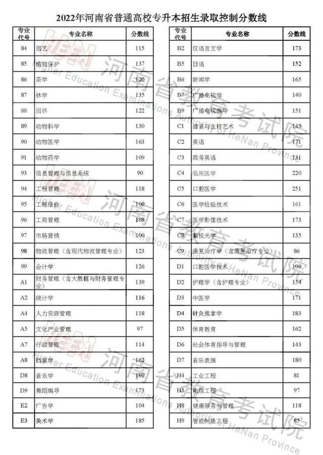 2022年河南省普通高校招生录取控制分数线公布