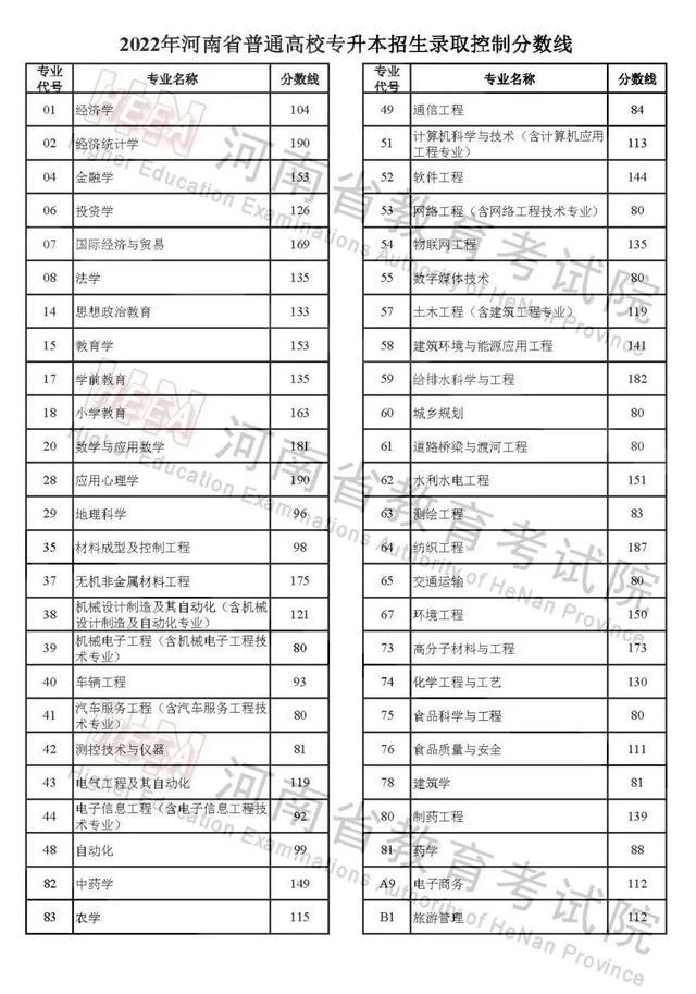 2022年河南省普通高校招生录取控制分数线公布