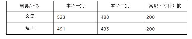 安徽高考分数线公布：文科一本523分，理科一本491分