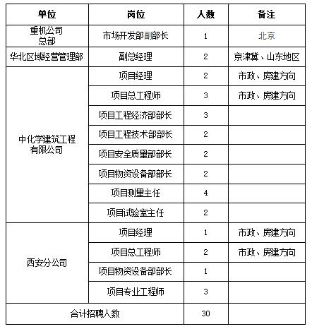 【社招】中国化学工程重型机械化有限公司公开招聘