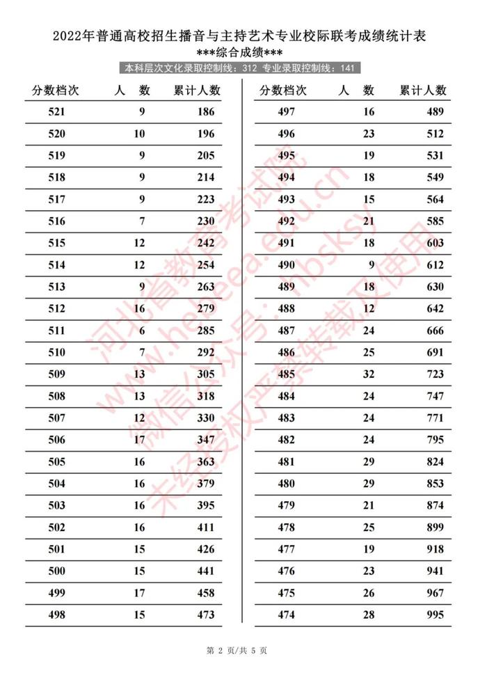 2022年河北普通高校招生艺术类、体育类一分一档表