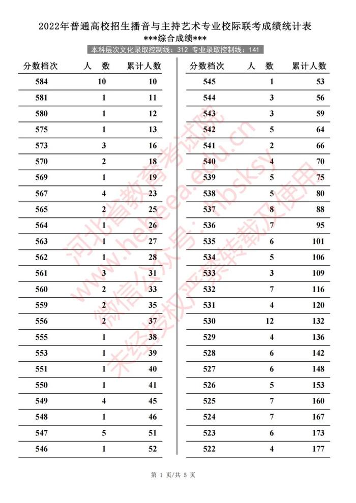 2022年河北普通高校招生艺术类、体育类一分一档表