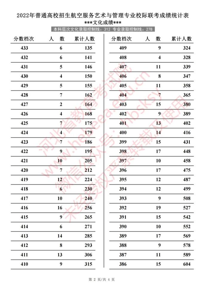 2022年河北普通高校招生艺术类、体育类一分一档表