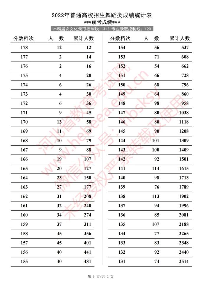 2022年河北普通高校招生艺术类、体育类一分一档表