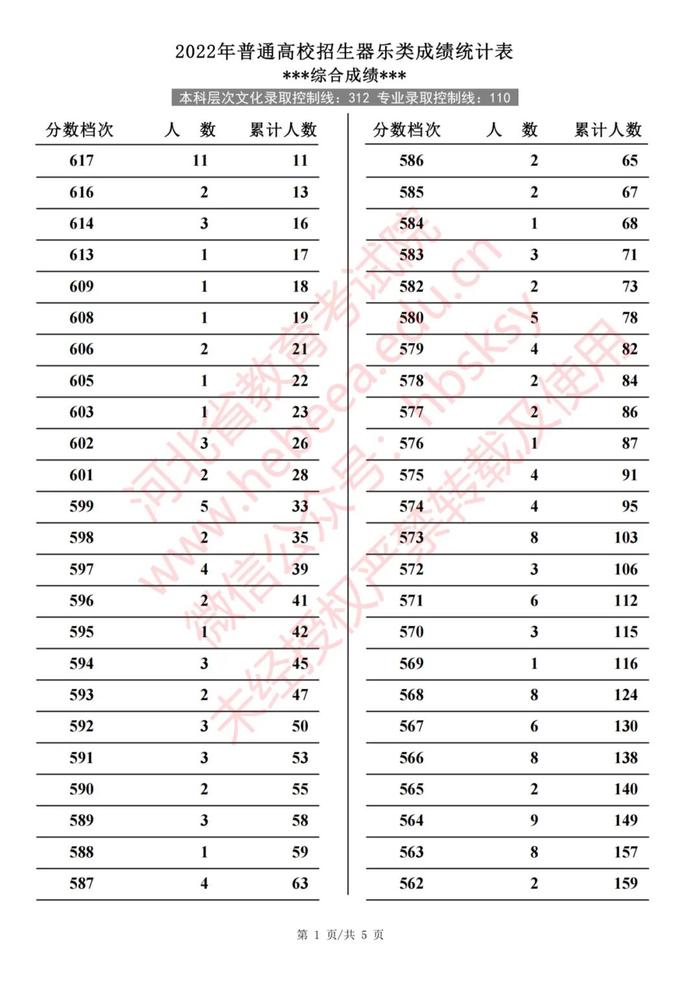 2022年河北普通高校招生艺术类、体育类一分一档表