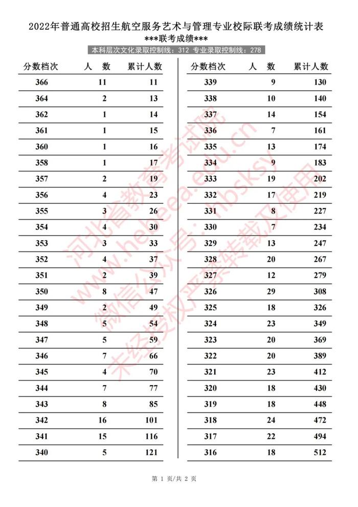 2022年河北普通高校招生艺术类、体育类一分一档表