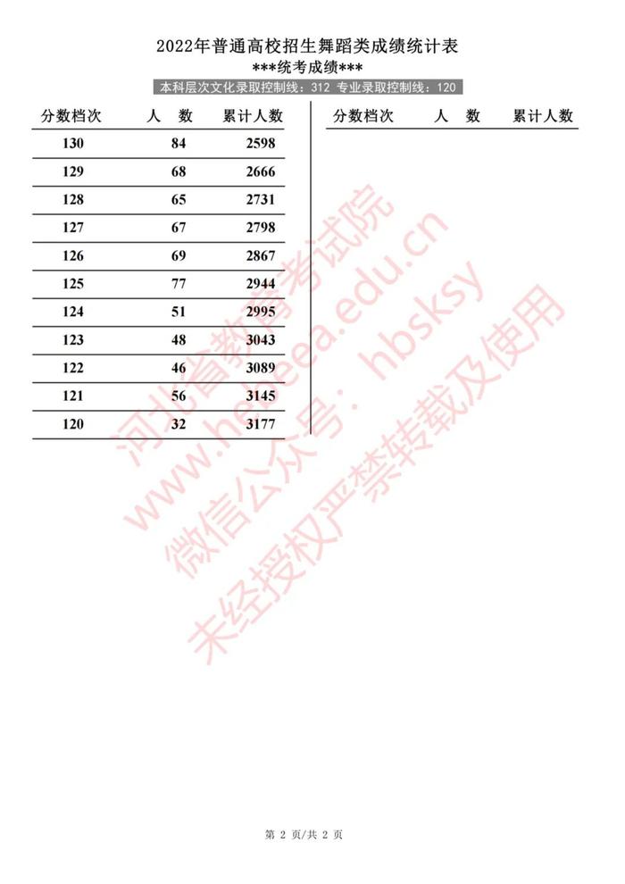 2022年河北普通高校招生艺术类、体育类一分一档表