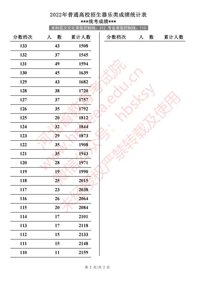 2022年河北普通高校招生艺术类、体育类一分一档表
