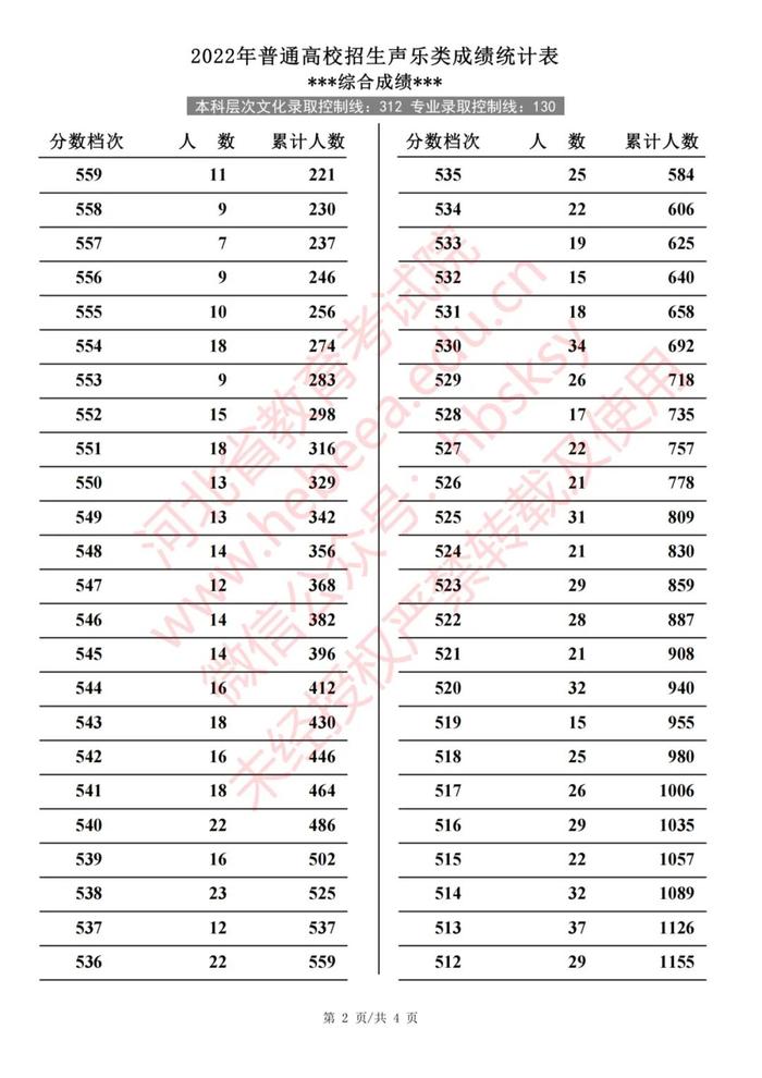 2022年河北普通高校招生艺术类、体育类一分一档表