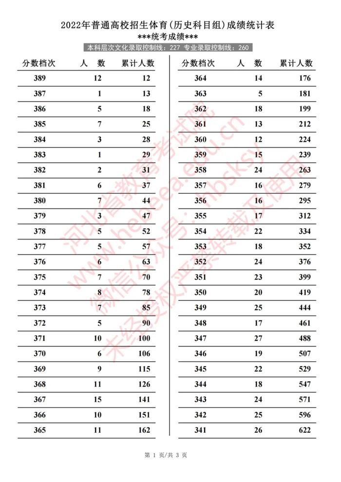 2022年河北普通高校招生艺术类、体育类一分一档表