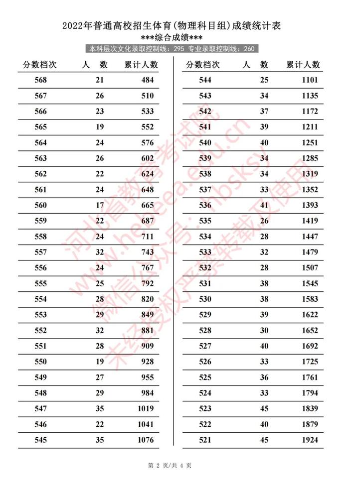 2022年河北普通高校招生艺术类、体育类一分一档表