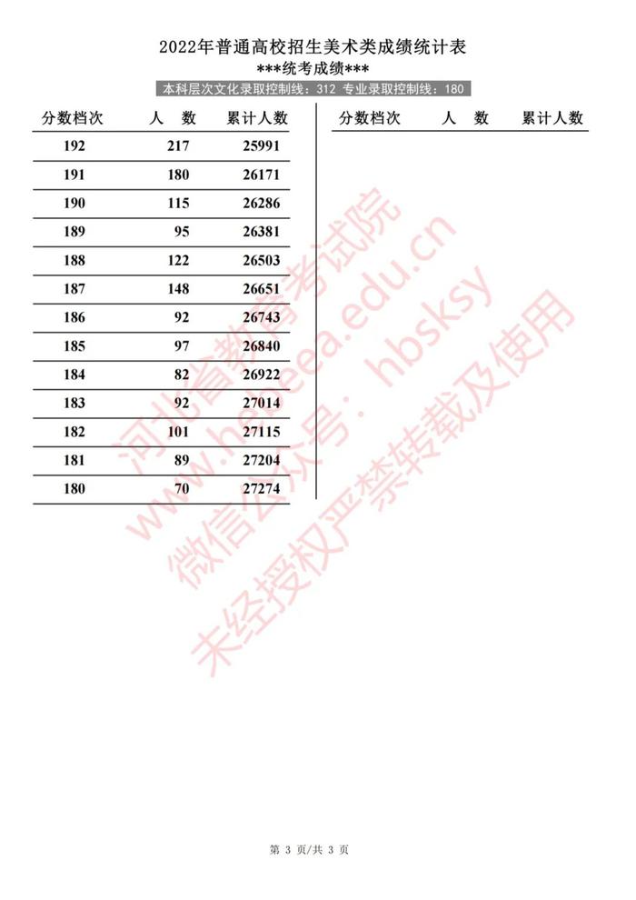 2022年河北普通高校招生艺术类、体育类一分一档表