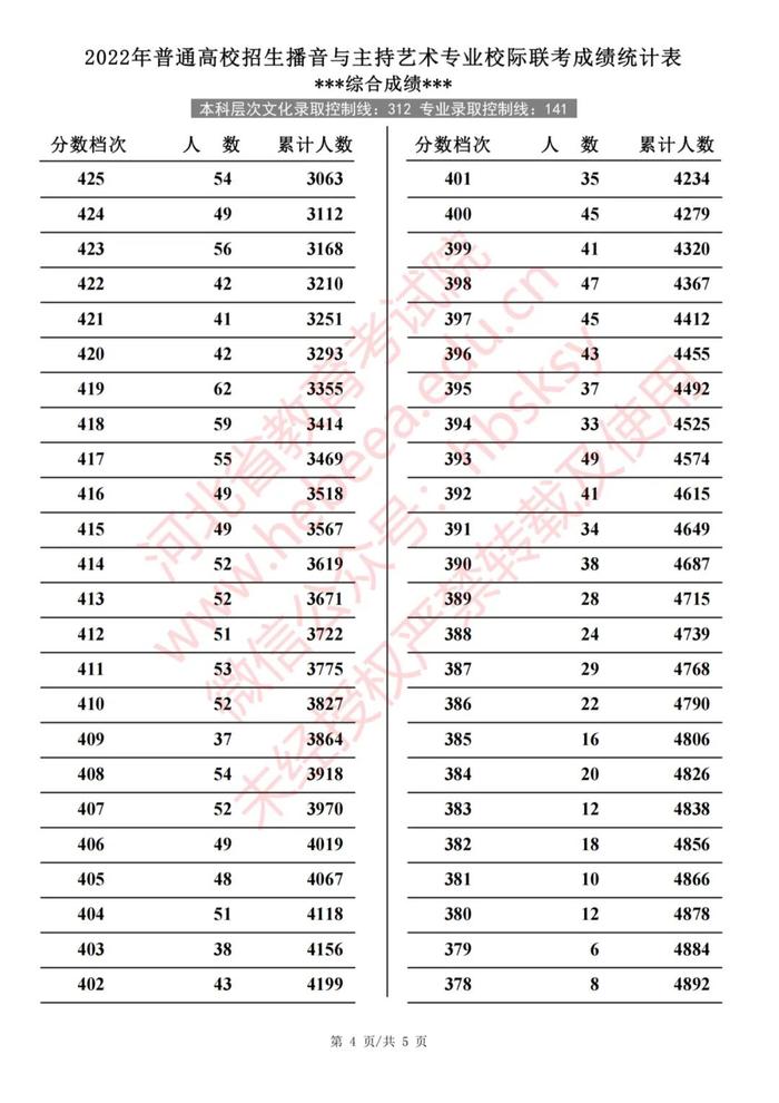 2022年河北普通高校招生艺术类、体育类一分一档表