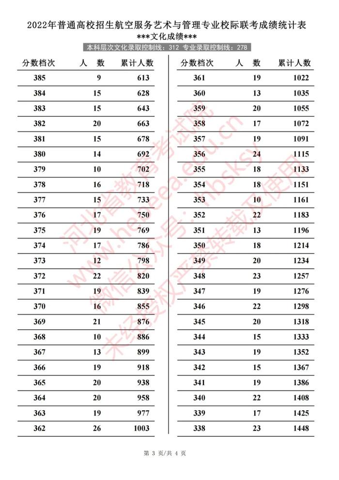 2022年河北普通高校招生艺术类、体育类一分一档表