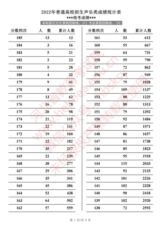 2022年河北普通高校招生艺术类、体育类一分一档表