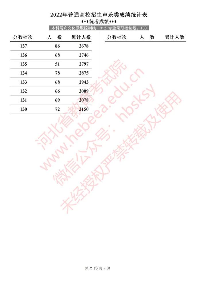 2022年河北普通高校招生艺术类、体育类一分一档表