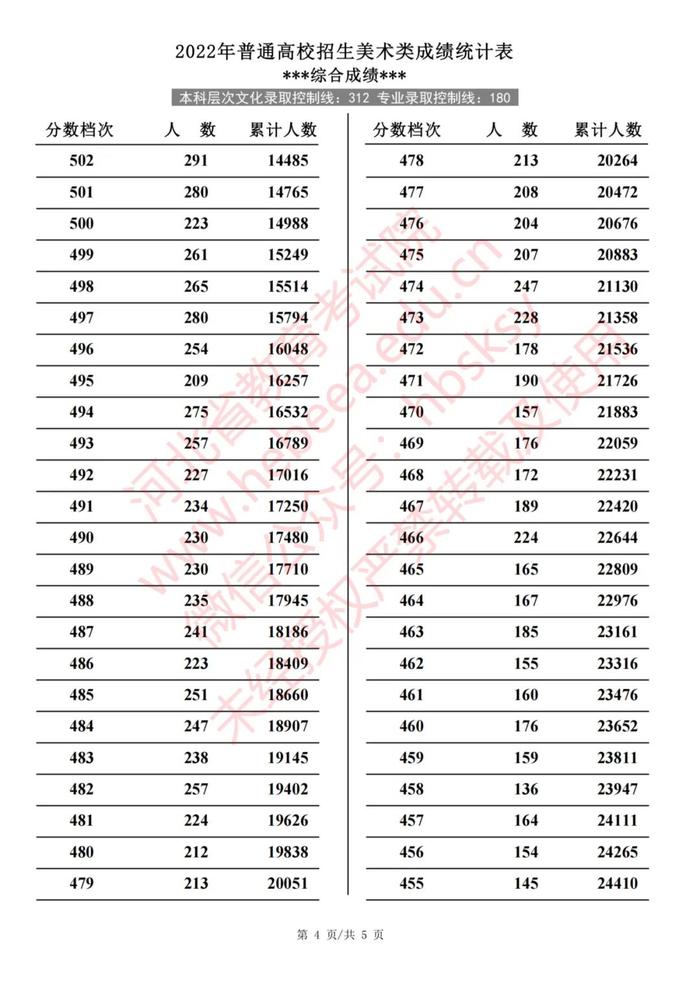 2022年河北普通高校招生艺术类、体育类一分一档表