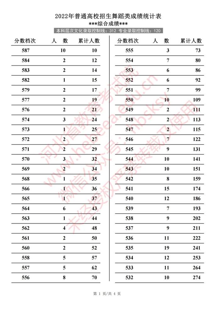 2022年河北普通高校招生艺术类、体育类一分一档表