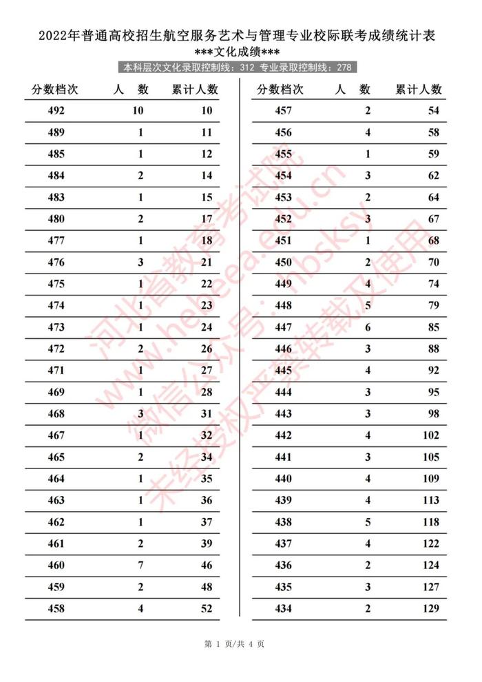 2022年河北普通高校招生艺术类、体育类一分一档表