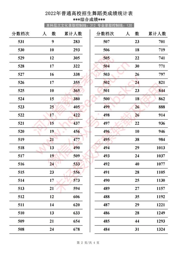 2022年河北普通高校招生艺术类、体育类一分一档表
