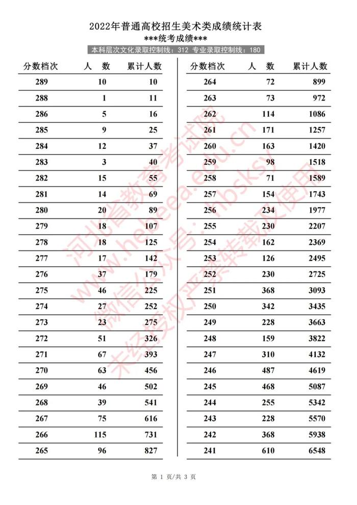 2022年河北普通高校招生艺术类、体育类一分一档表