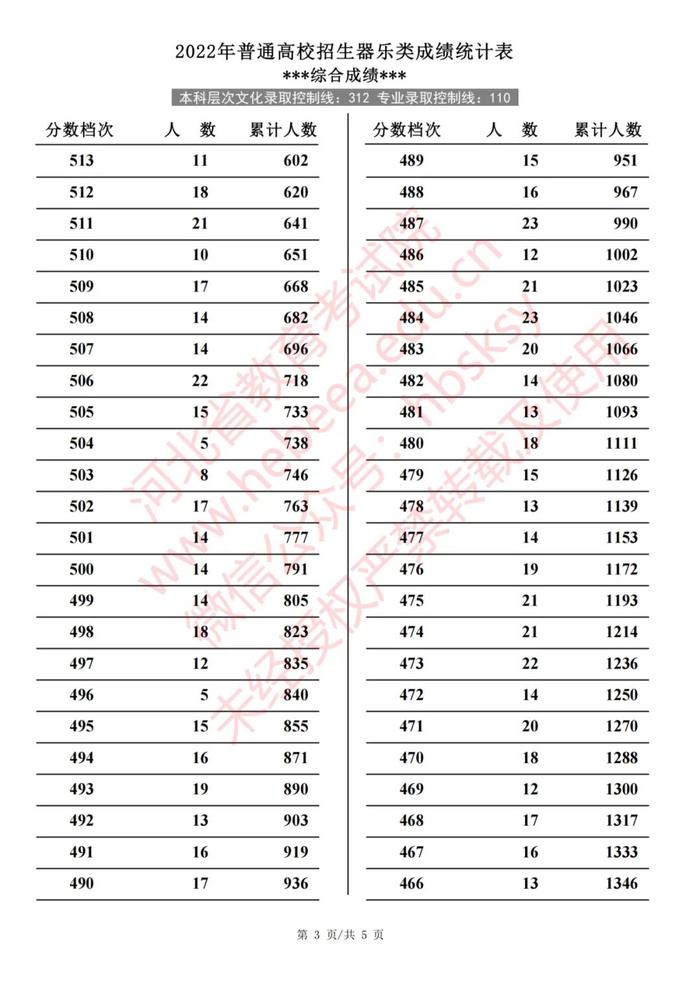 2022年河北普通高校招生艺术类、体育类一分一档表