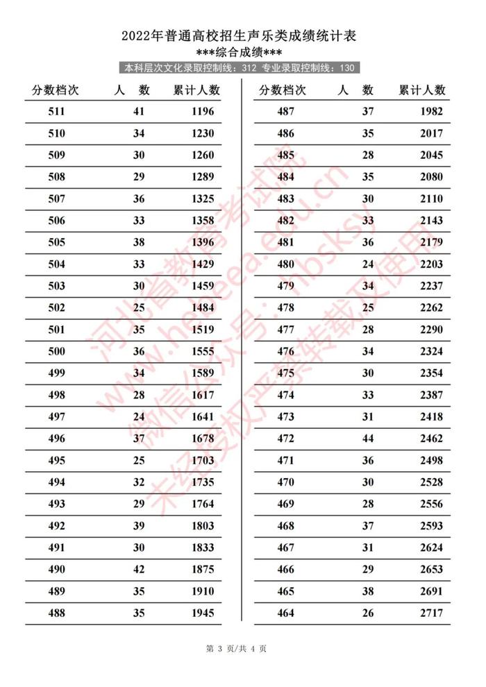 2022年河北普通高校招生艺术类、体育类一分一档表