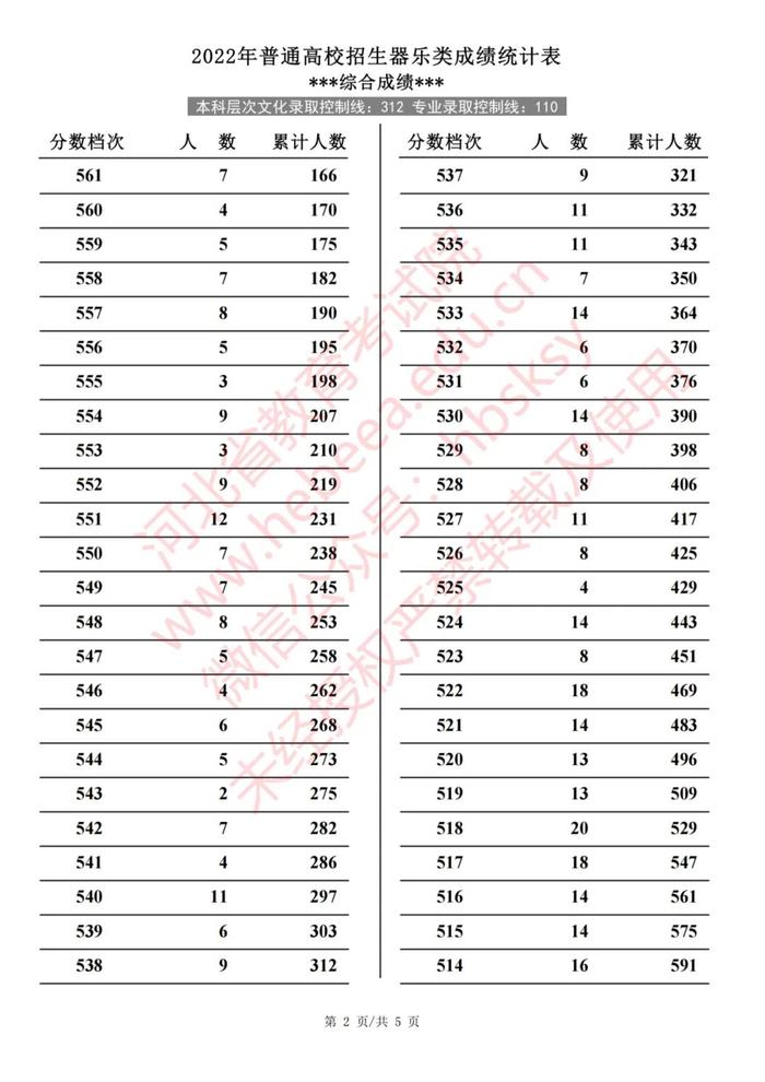 2022年河北普通高校招生艺术类、体育类一分一档表