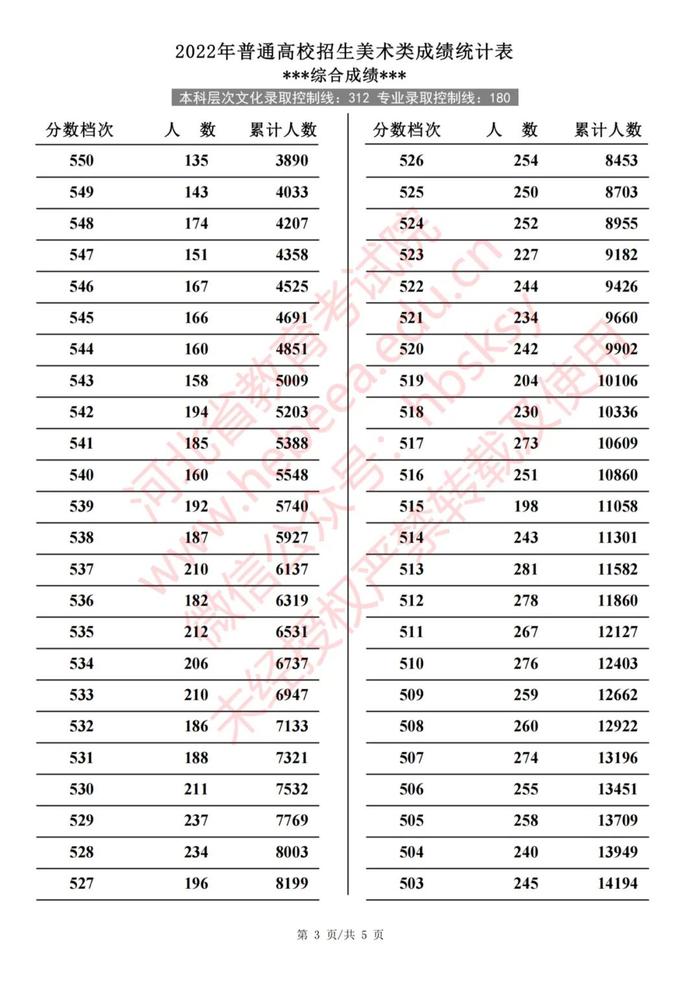 2022年河北普通高校招生艺术类、体育类一分一档表
