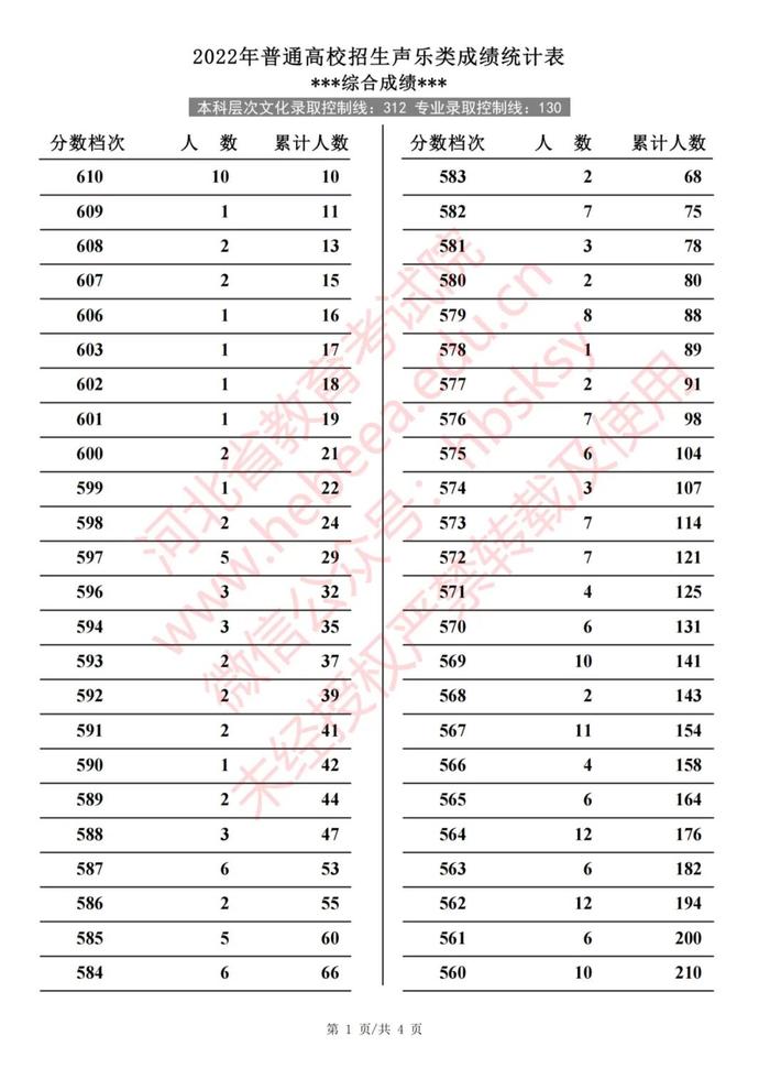 2022年河北普通高校招生艺术类、体育类一分一档表