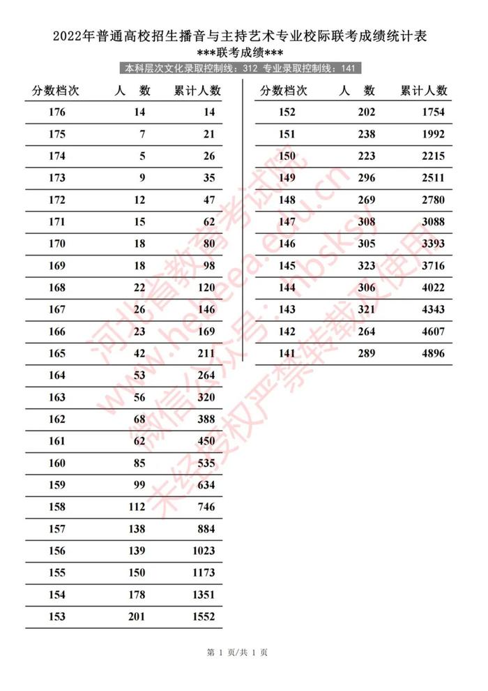 2022年河北普通高校招生艺术类、体育类一分一档表