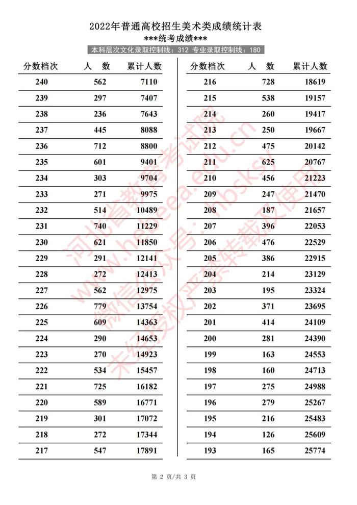 2022年河北普通高校招生艺术类、体育类一分一档表