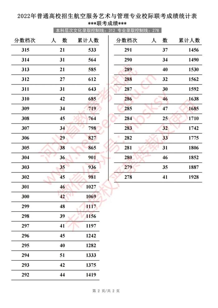 2022年河北普通高校招生艺术类、体育类一分一档表