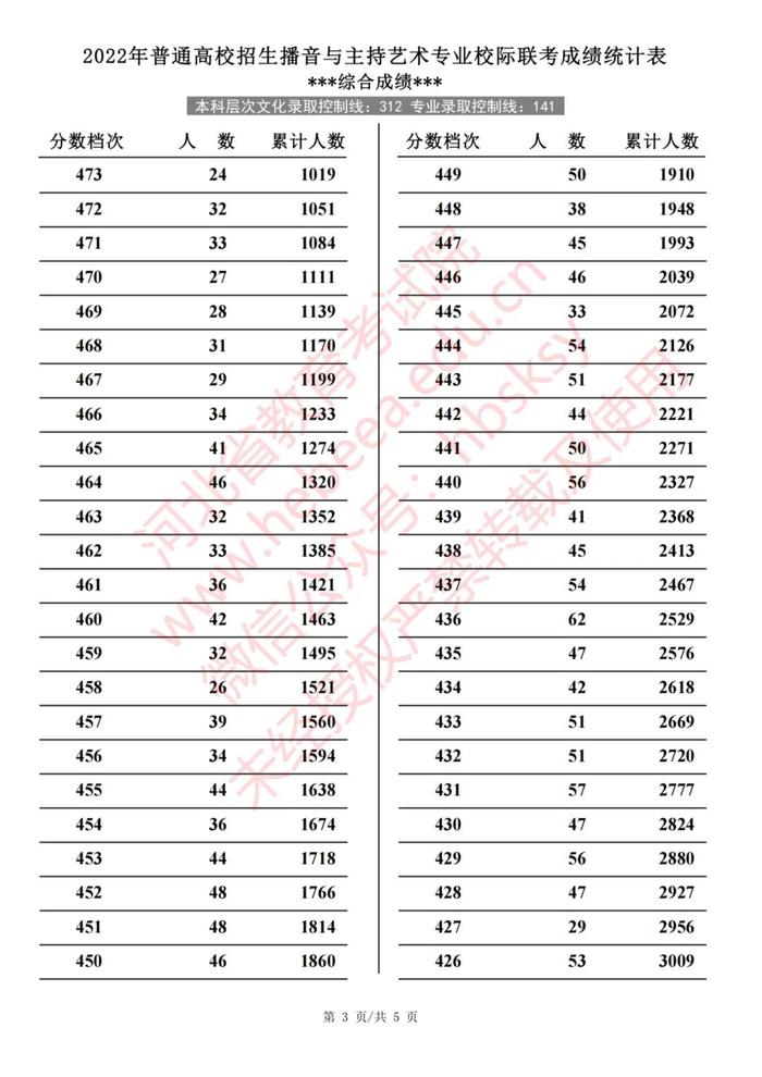 2022年河北普通高校招生艺术类、体育类一分一档表