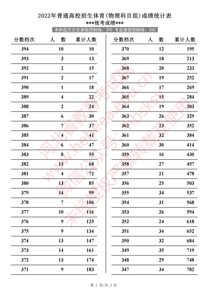 2022年河北普通高校招生艺术类、体育类一分一档表