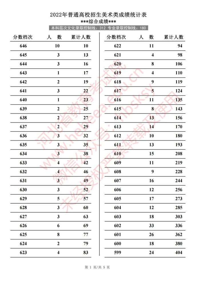 2022年河北普通高校招生艺术类、体育类一分一档表