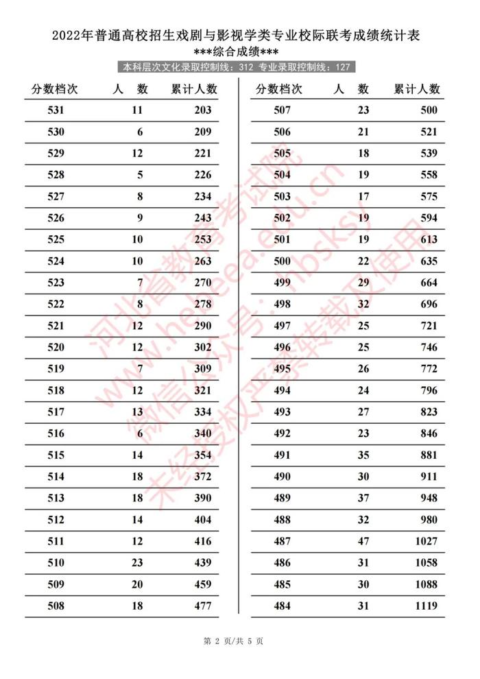 2022年河北普通高校招生艺术类、体育类一分一档表